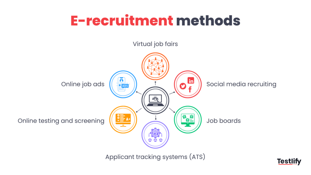 Different types of e-recruitment