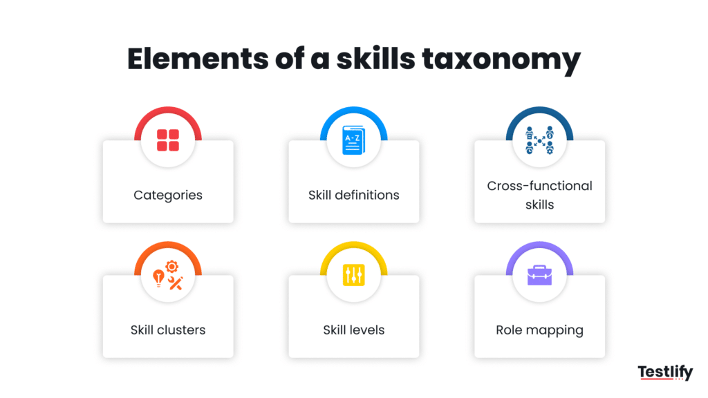 Infographic for elements of a skills taxonomy