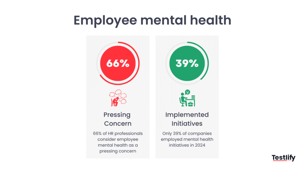 This image shows employee mental health statistics