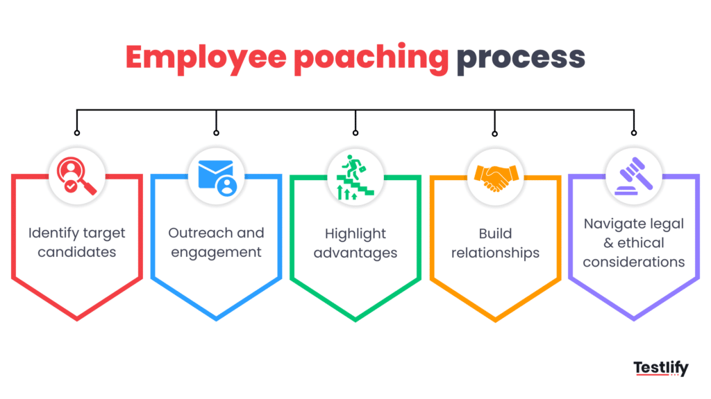 The steps involved in the employee poaching process