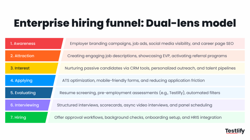Image showing Enterprise hiring funnel