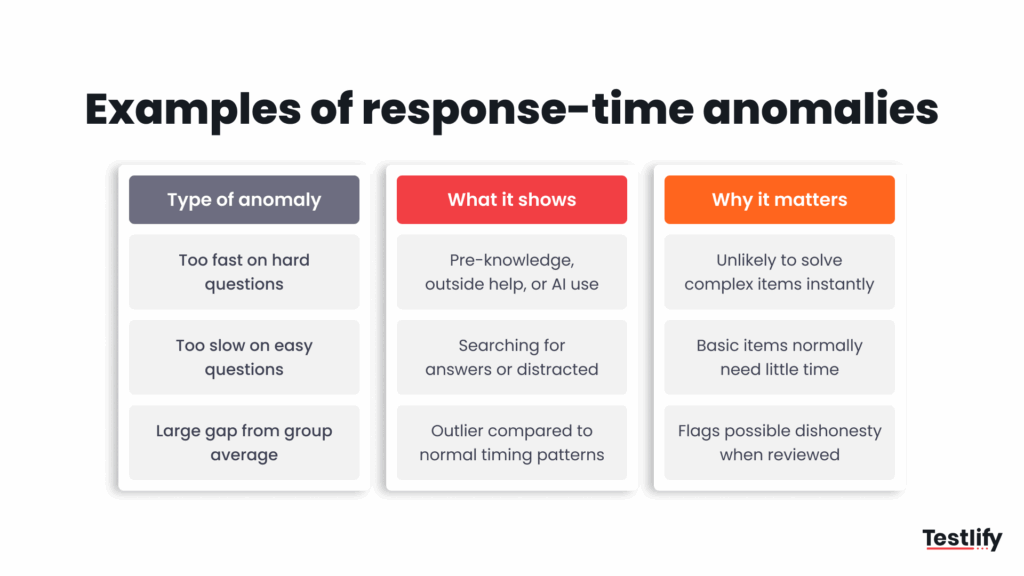 Image showing examples of response-time anomalies