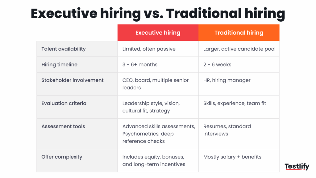 Difference between executive hiring and Traditional hiring