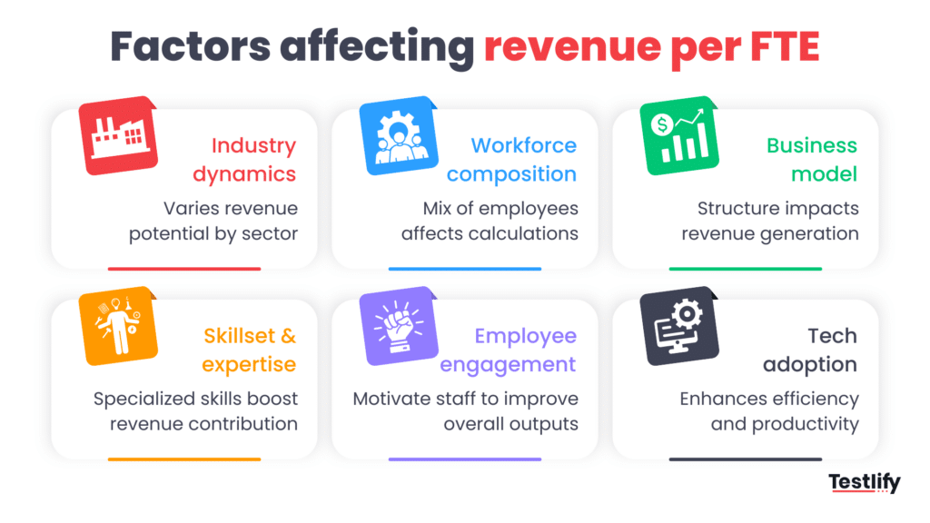 Factors affecting revenue per FTE, including workforce composition, skills, and hiring quality