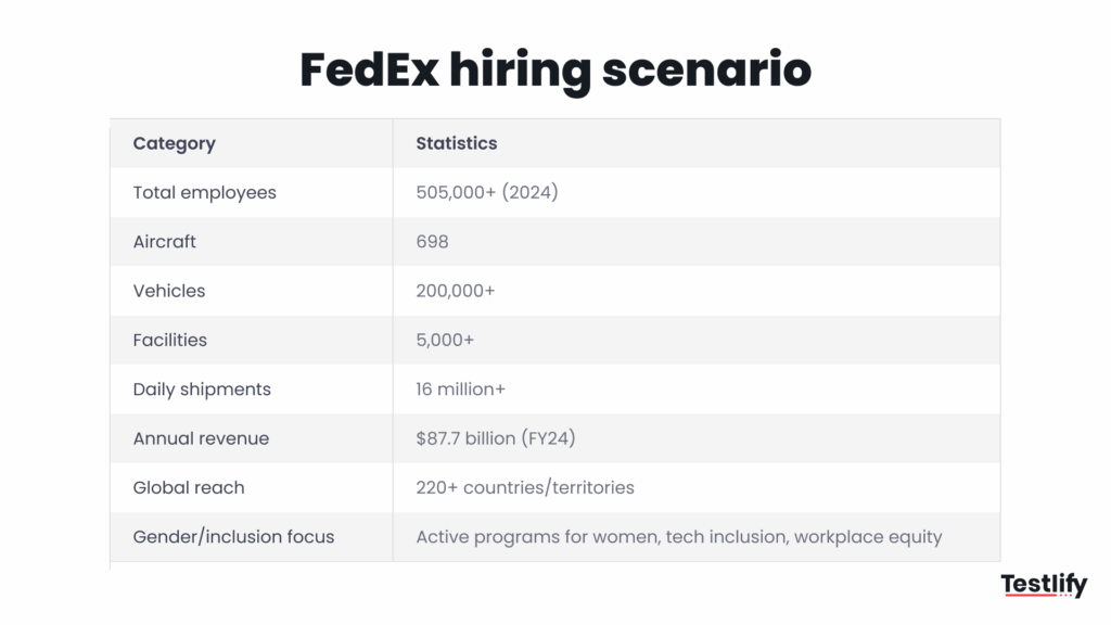 FedEx hiring statistics
