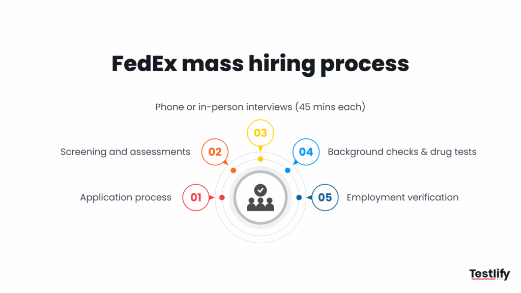 FedEx mass recruitment process