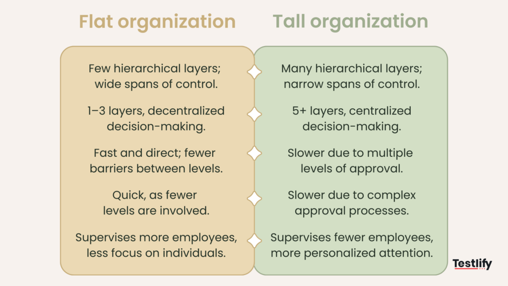 Comparison table of flat and tall organizational structures