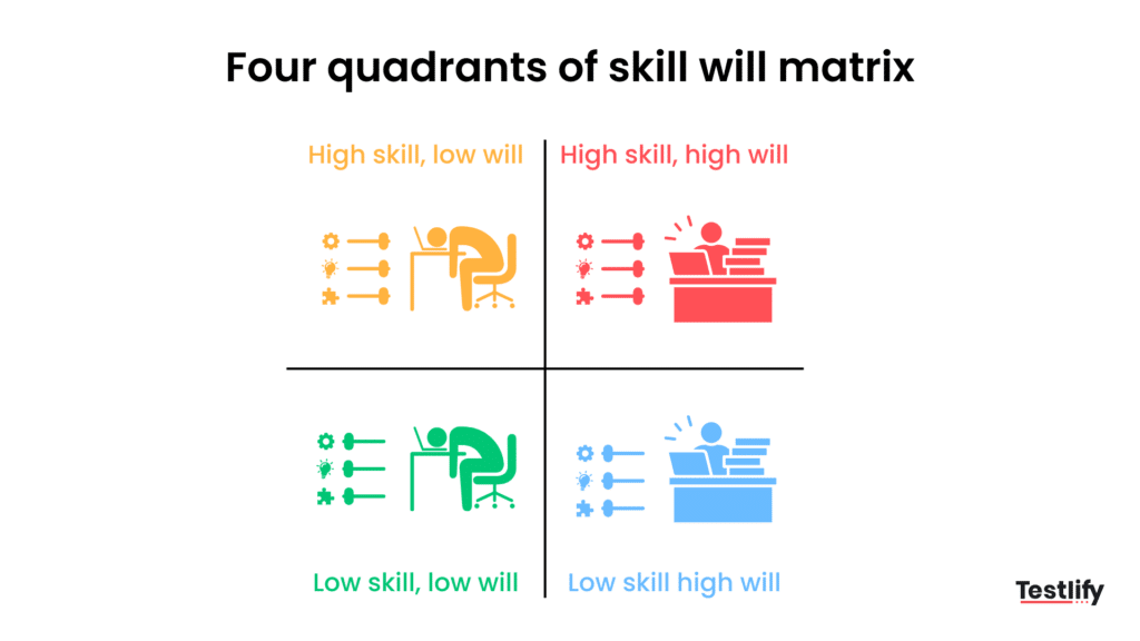 The four quadrants of the skill will matrix
