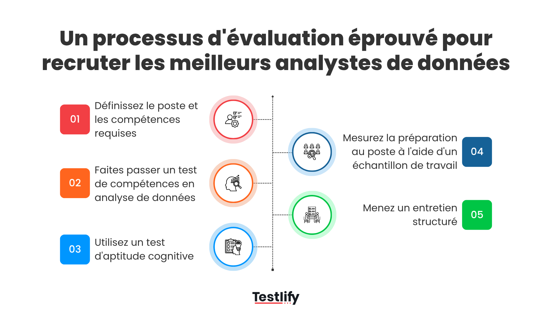 Un processus d'évaluation éprouvé pour recruter les meilleurs analystes de données