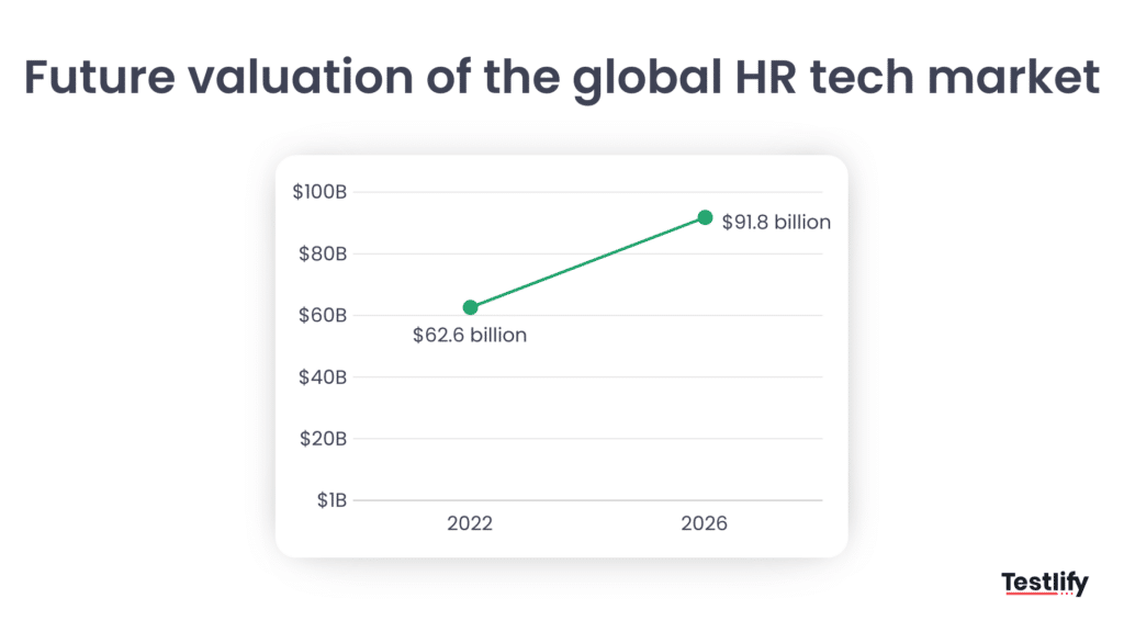 This image shows market valuation of global HR tech market