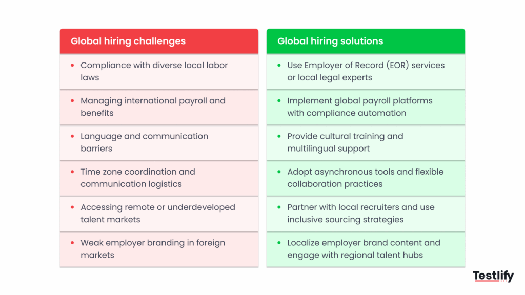 Infographic showing the top global hiring challenges and how enterprises solve them