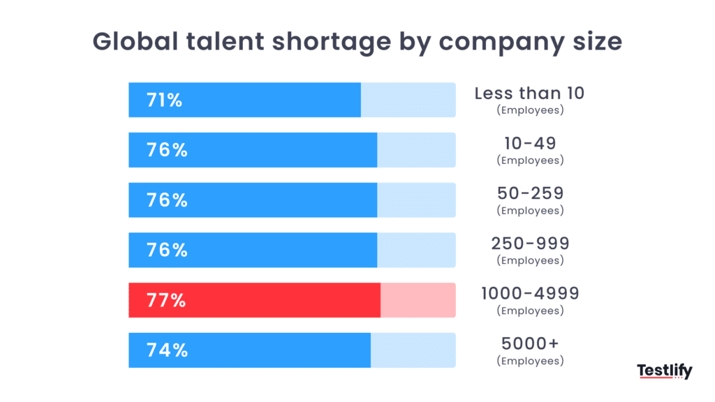 This images shows a graph global talent shortage by company size