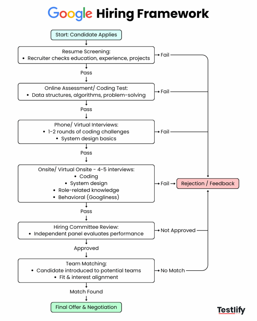How Google hires tech talent: step-by-step hiring process diagram