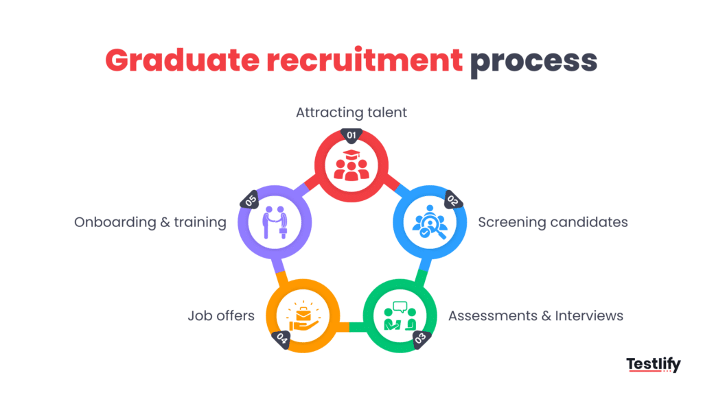 Graduate recruitment process diagram
