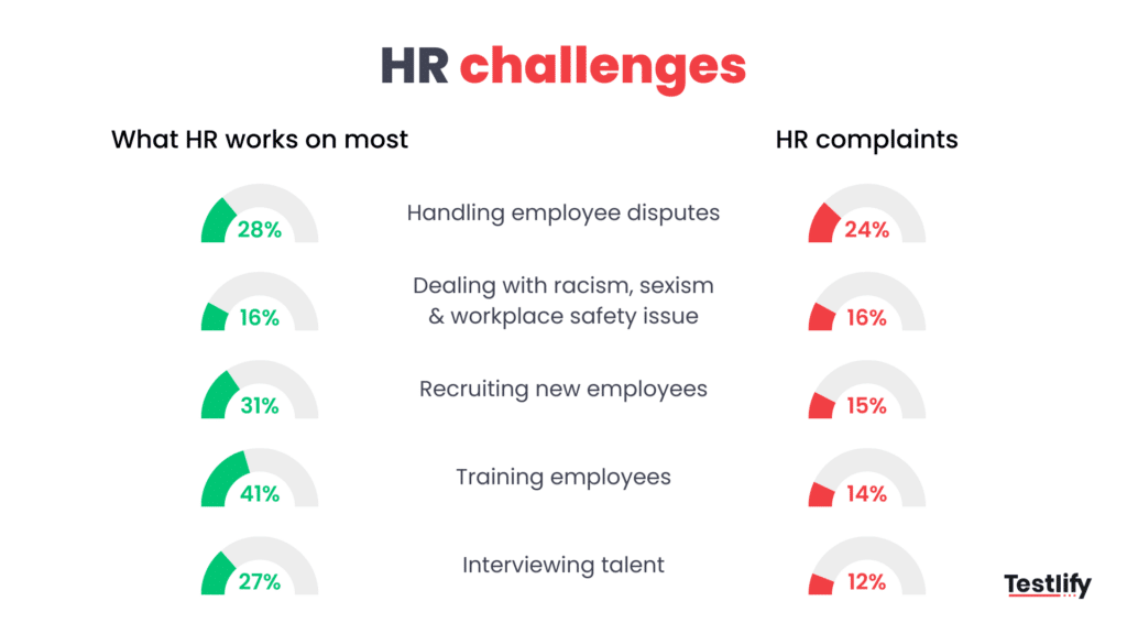 Infographic representing actual HR issues