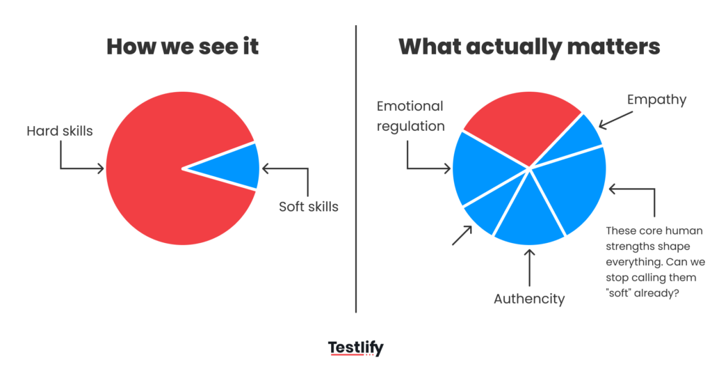 Pie chart comparing the share of career success attributed to hard skills versus soft skills