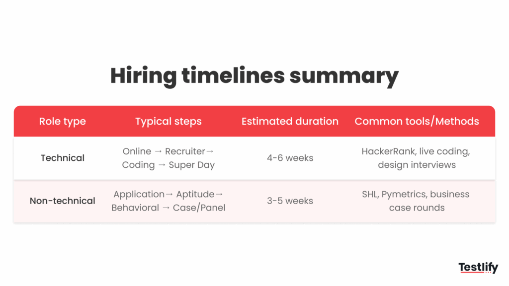 JP Morgan recruitment process stages and hiring timeline