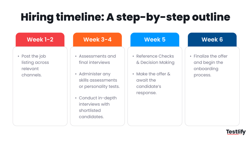 Step by step hiring process