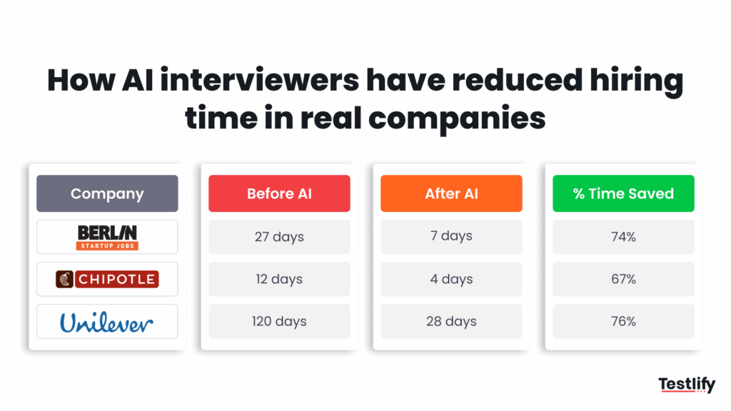 Image showing how AI interviewers have reduced hiring time in real companies