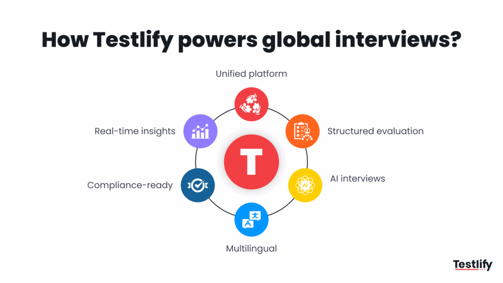 Image showing how Testlify powers global interviews