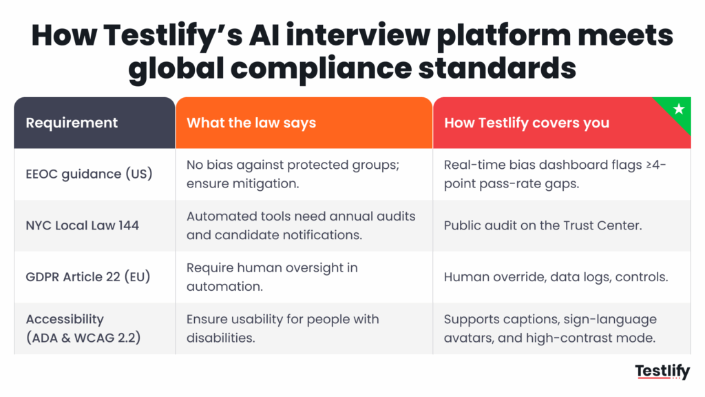 Image showing how testlify’s ai interview platform meets global compliance standards