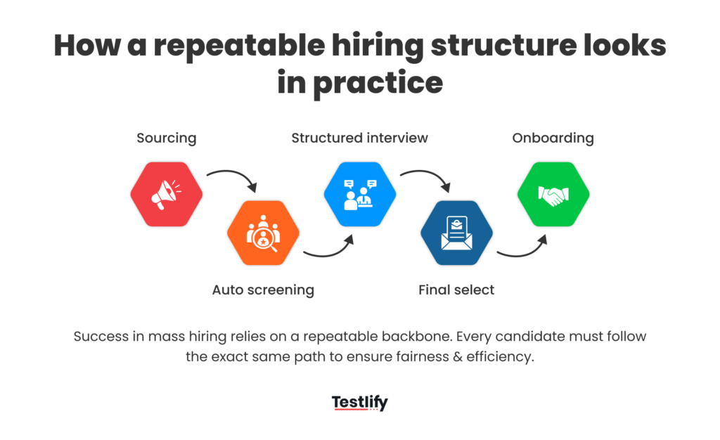 A five-stage hiring workflow showing sourcing, auto-screening, structured interview, final selection, and onboarding for mass recruitment process.