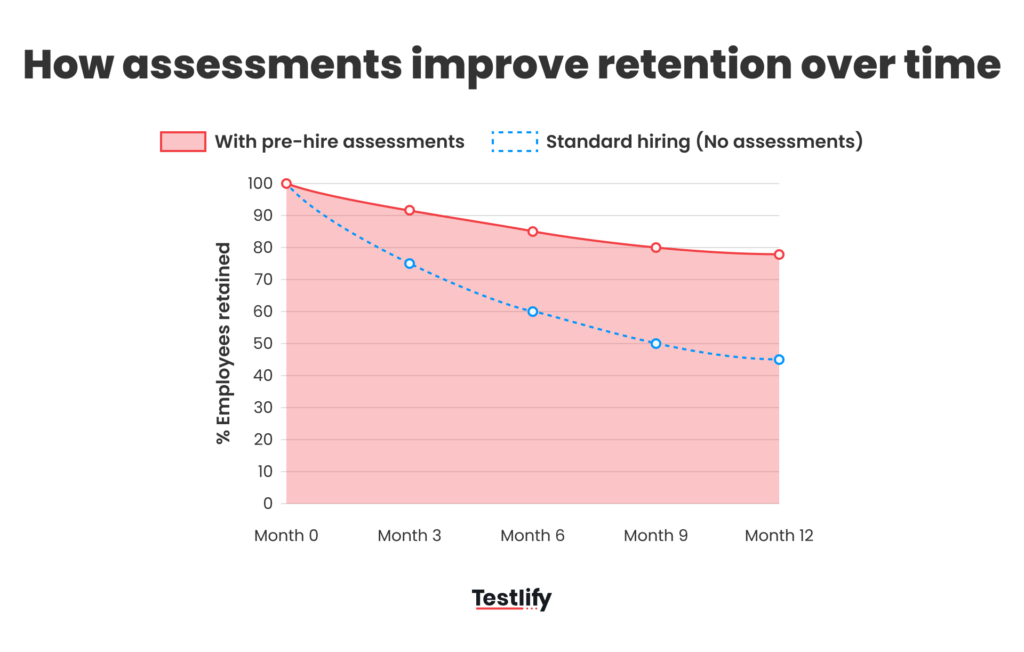 Line graph comparing 12-month employee retention with and without pre-hire assessments.