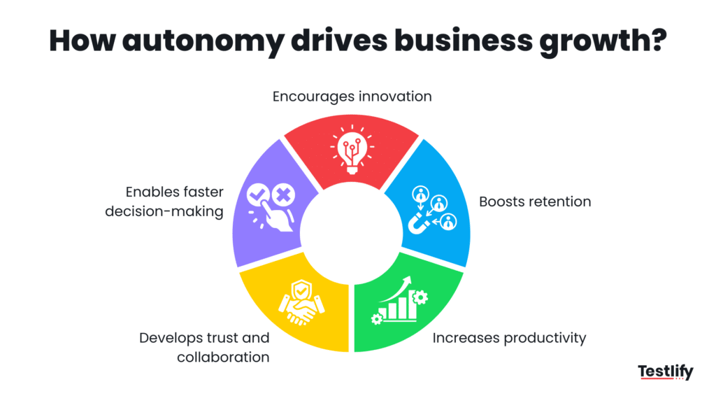 How employee autonomy drives business growth -- productivity, innovation, and competitive advantage data