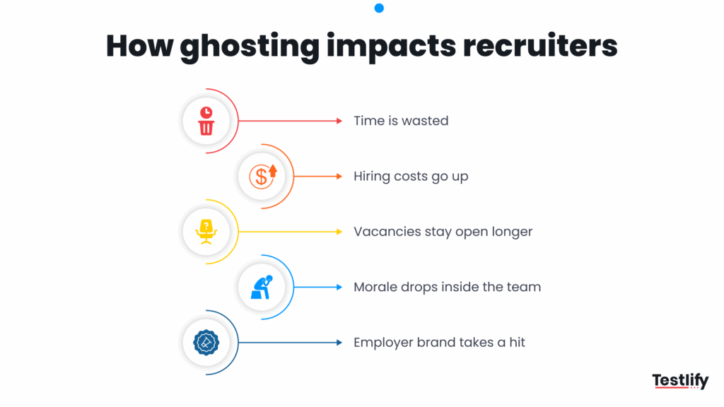 Image showing how ghosting impacts recruiters