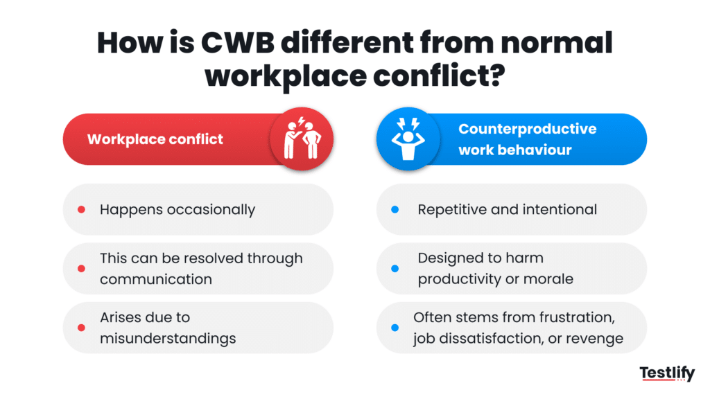 Image showing how is CWB different from normal workplace conflict