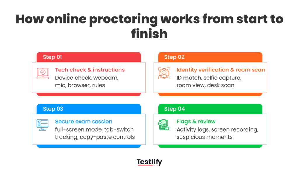 image showing the step-by-step online proctoring workflow from tech check and identity verification to secure exam controls and post-exam review