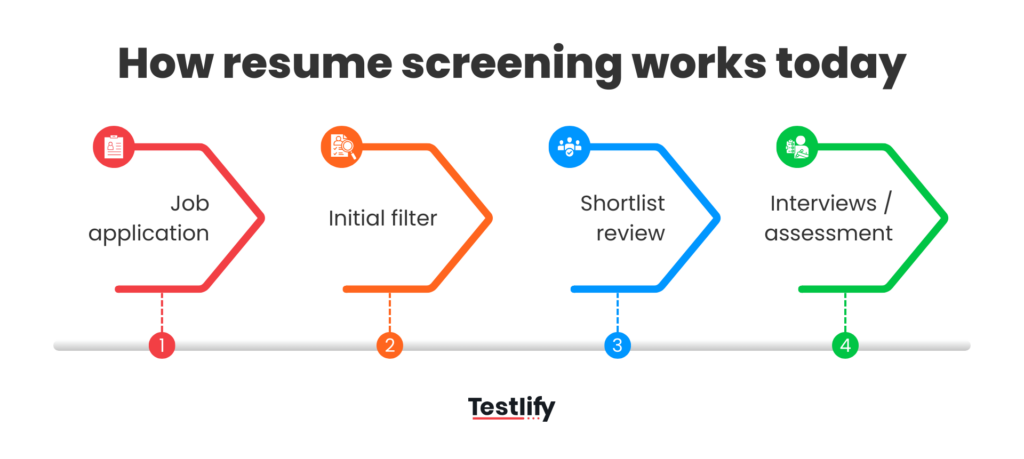 Image showing how AI resume screening works today