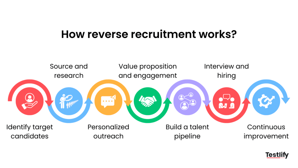 Image showing how reverse recruitment works
