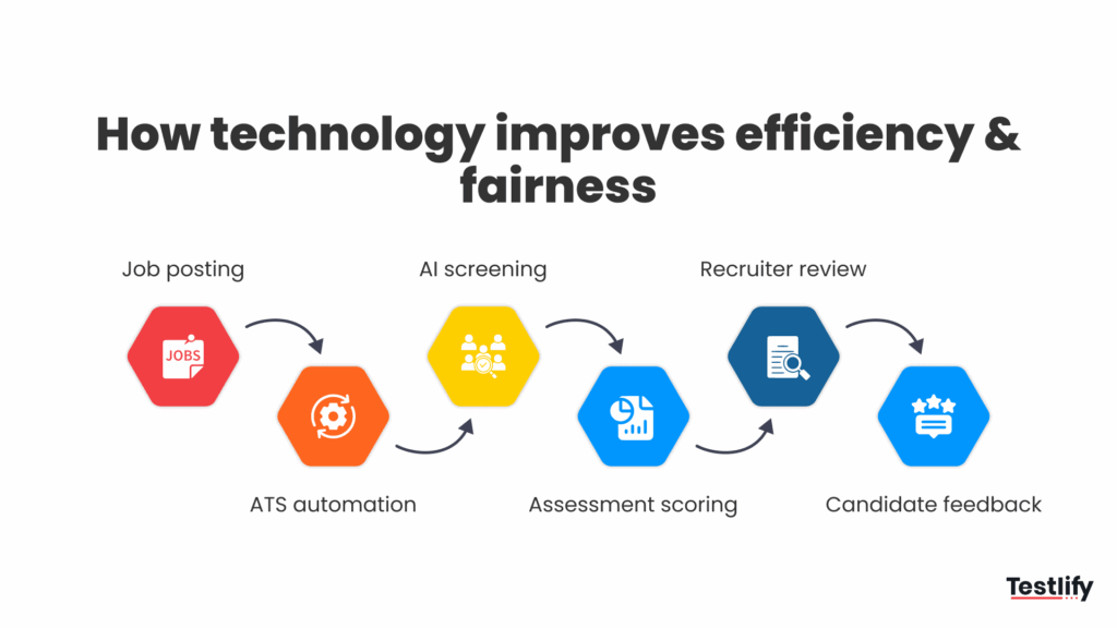 Diagram showing how technology improves efficiency and fairness in remote hiring