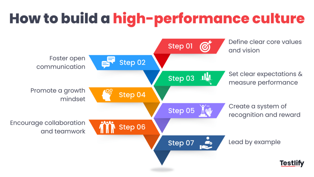 Infographic  for building a high-performance culture