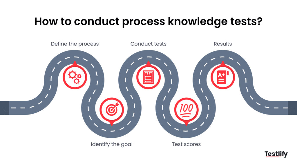 How to conduct a process knowledge test step by step
