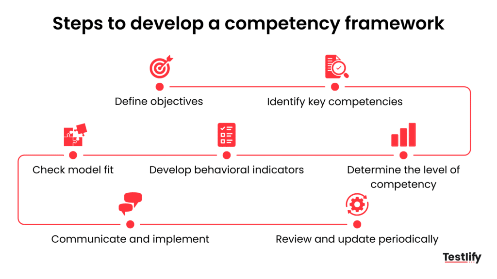 Steps to develop a competency framework