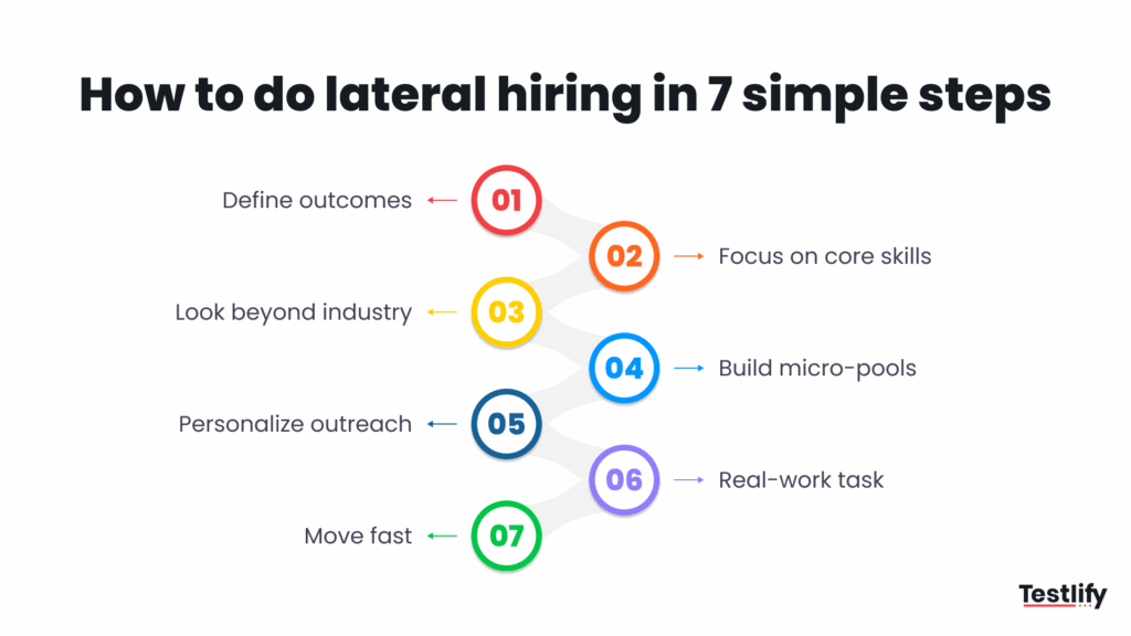 Image showing how to lateral hiring in simple steps