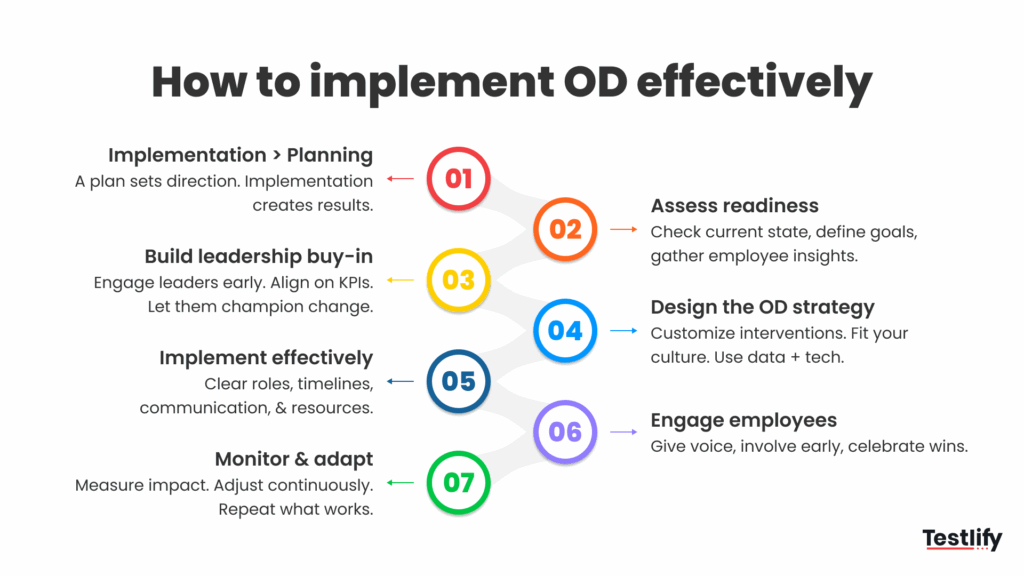 Step-by-step organizational development implementation process showing assessment, strategy, execution, and monitoring phases