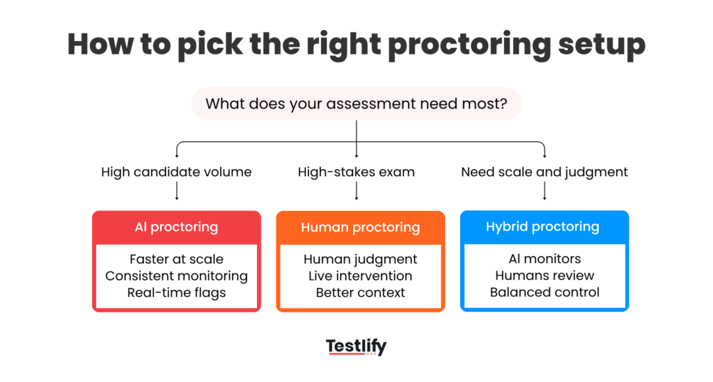 image showing a simple decision tree that helps readers choose AI proctoring, human proctoring, or hybrid proctoring based on assessment needs.