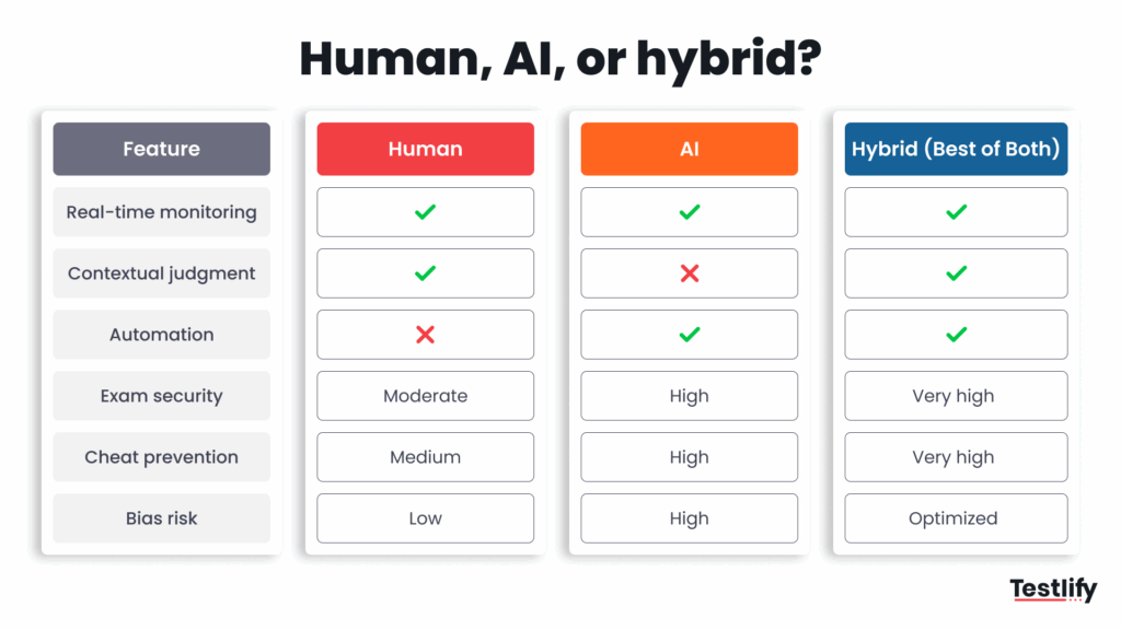 Human, AI, or hybrid proctoring