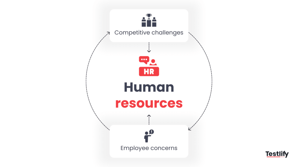 Role of HR in organizational challenges