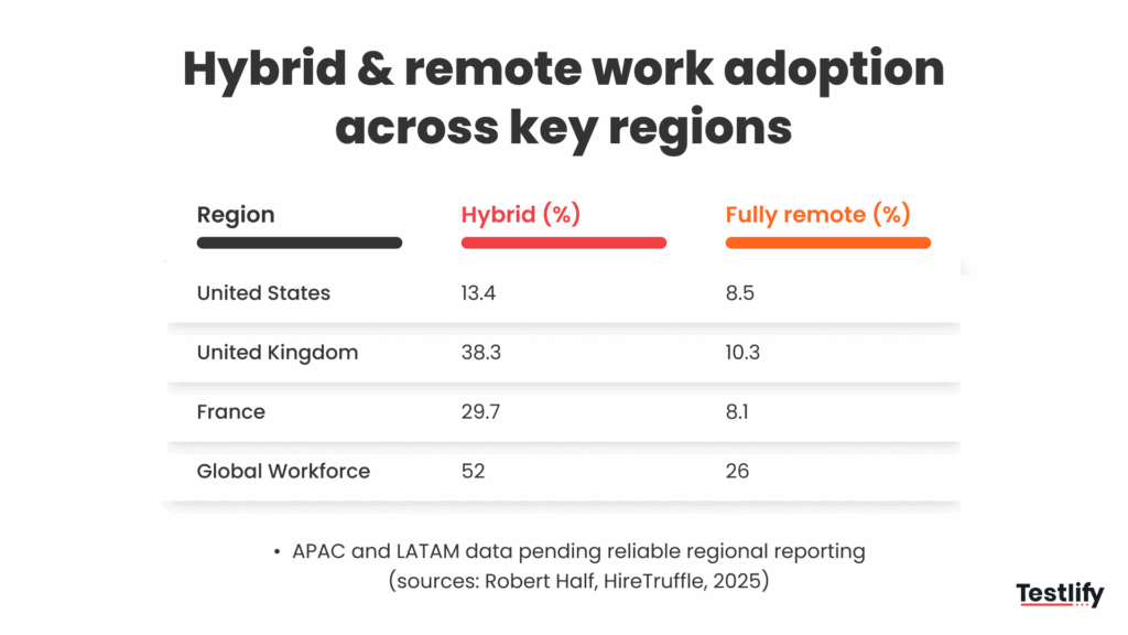 Bar chart comparing hybrid and fully remote job postings in the U.S., U.K., and France (2024)