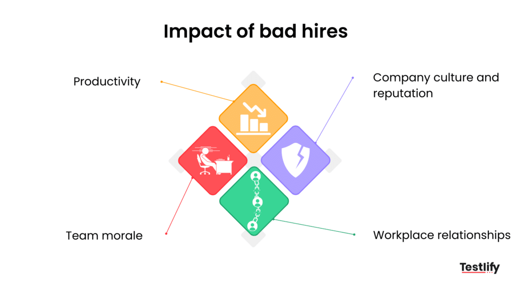 Graphical representation of metrics that are impacted due to a bad hire