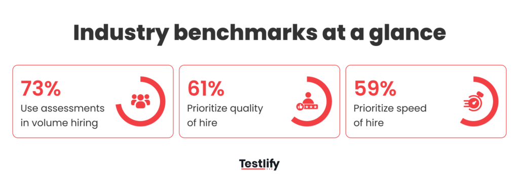 Chart summarizing why pre-hire assessments have become standard in high-volume recruitment.