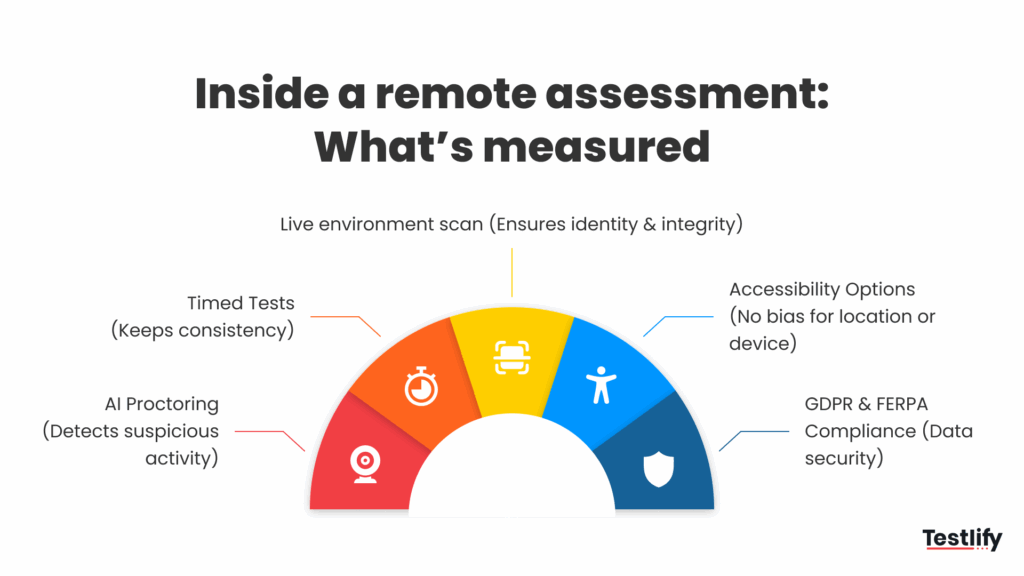 Image showing what's measured inside a remote assessment