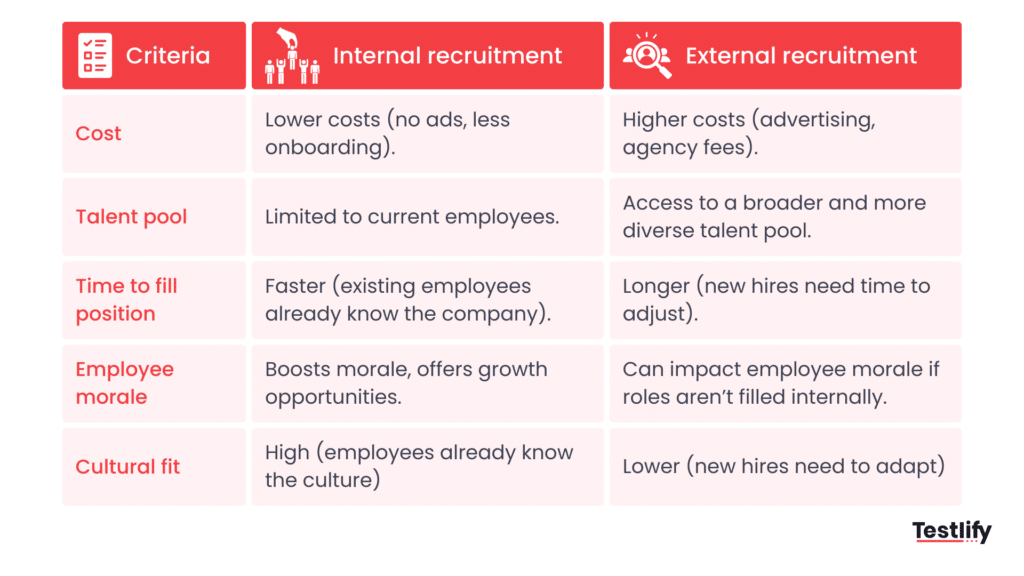Difference between internal and external recruitment types