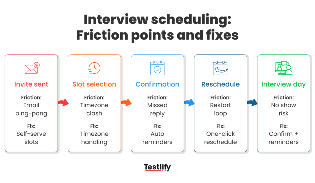 Timeline of interview scheduling showing friction points like time zones and rescheduling with fixes like self-serve slots and reminders.