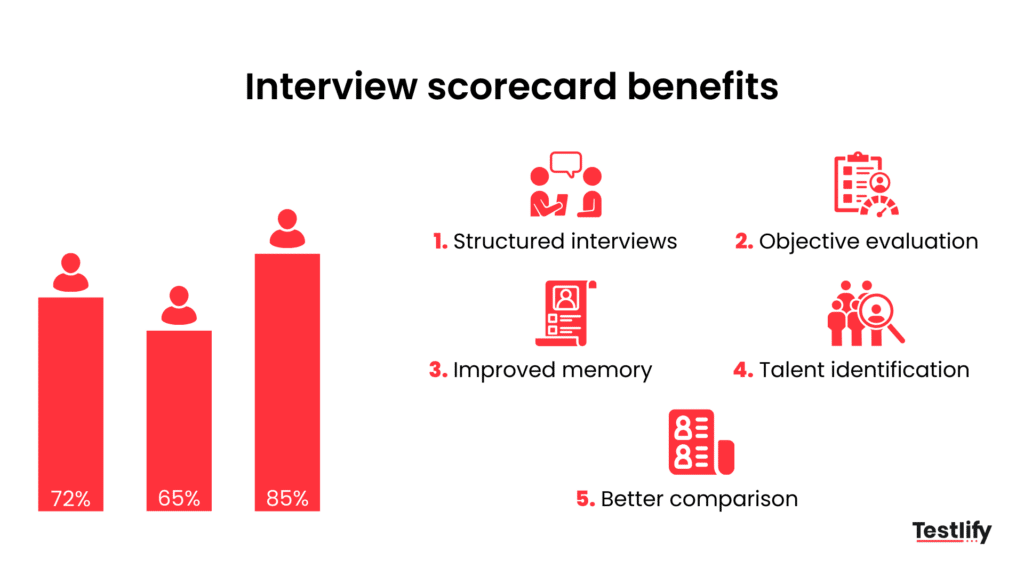 Interview scorecard benefits