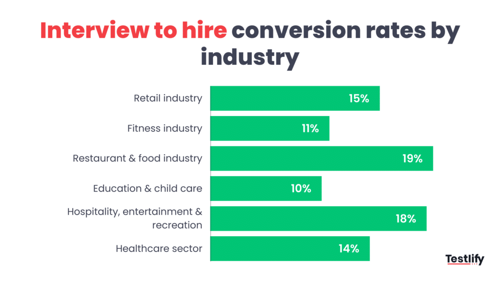 Image showing the industry benchmarks for interview to hire ratio